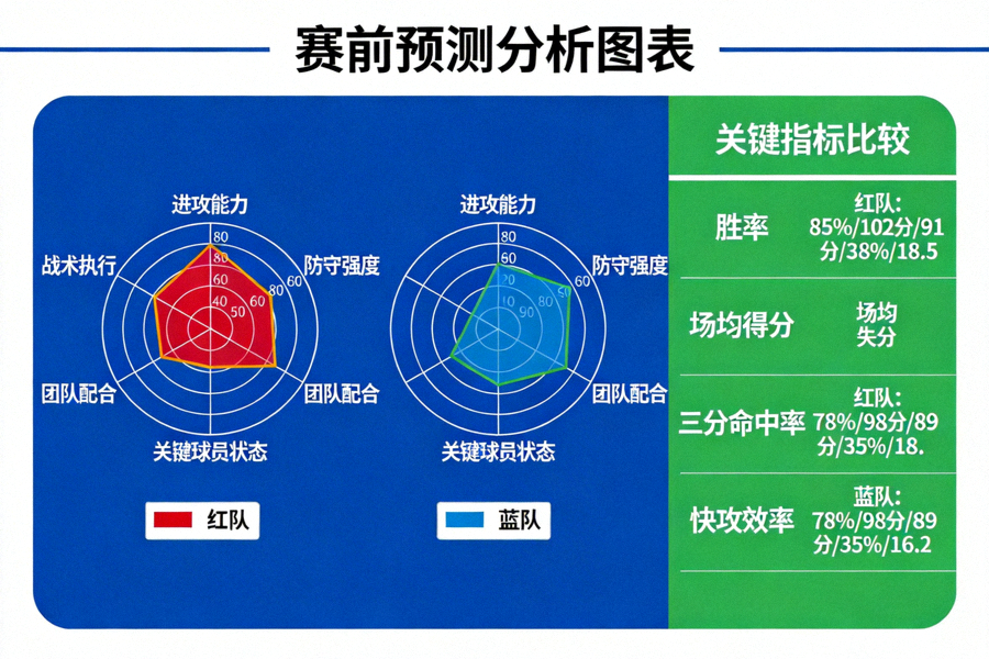 賽前預測分析圖表，展示兩隊戰力雷達圖與關鍵指標比較