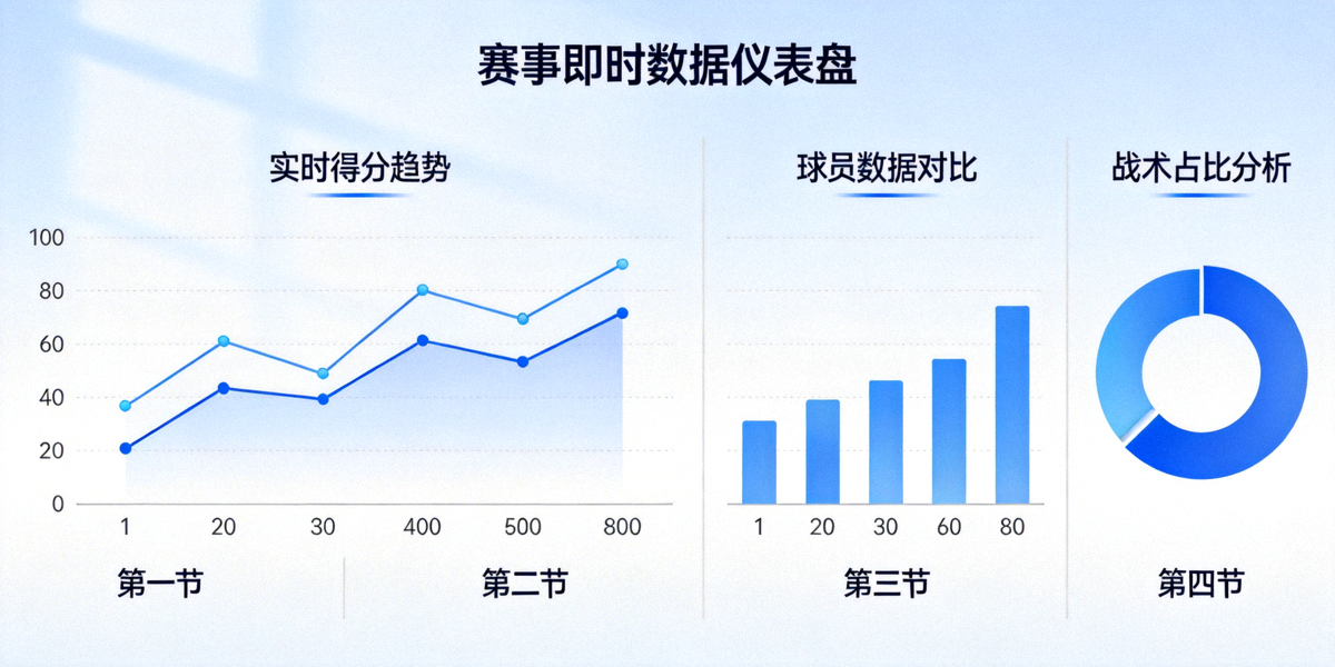 賽事即時數據分析儀表板示意圖，包含多項統計圖表與趨勢線